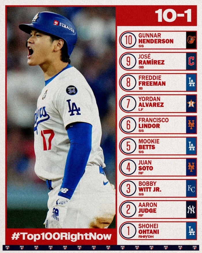 MLB Networkのトップ100プレイヤーで、大谷翔平が1位 【海外の